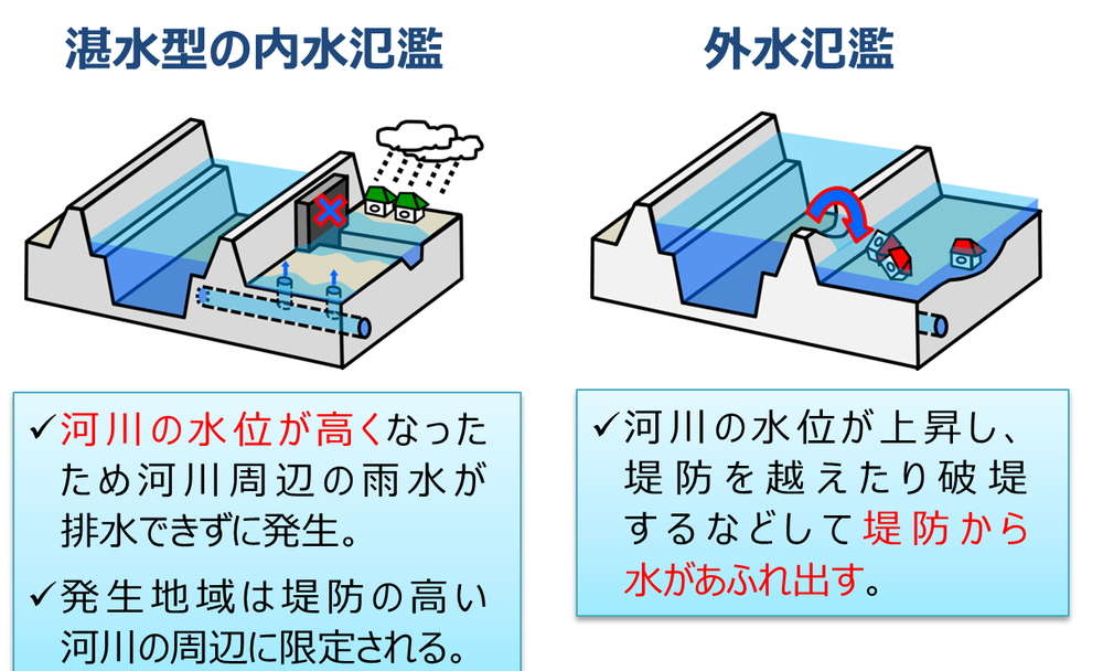 湛水型の内水氾濫と外水氾濫のちがいを示す断面図。内水氾濫は川の水位が高くなり周辺の雨水を排水できずに発生し、外水氾濫は川の水が堤防を越えたり破堤してあふれ出す。