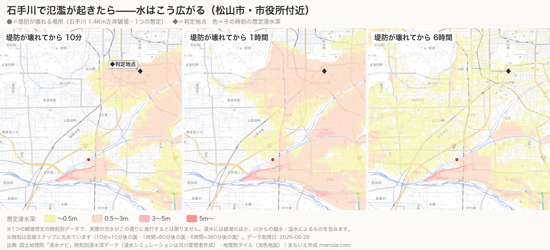 石手川1.4Km左岸破堤の想定で、破堤から10分・1時間・6時間の浸水の広がりを3枚の地図で並べた図。10分の面ですでに判定地点の周辺に色が届き、時間とともに面が広がる