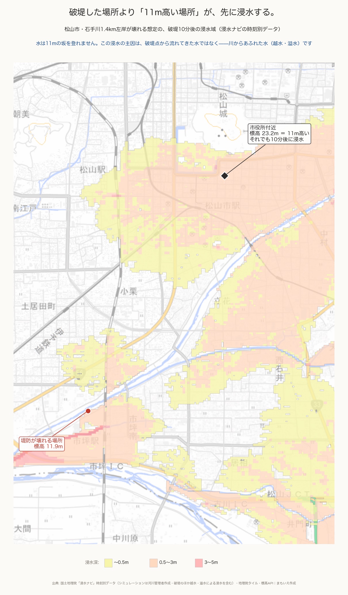 松山市・石手川の堤防が下流で壊れる想定の、破堤10分後の浸水域の地図。破堤点（標高11.9m）より11m高い市役所付近（標高23.2m)も浸水域に含まれる——主因は破堤点から流れてきた水ではなく、川からあふれた水（越水・溢水）